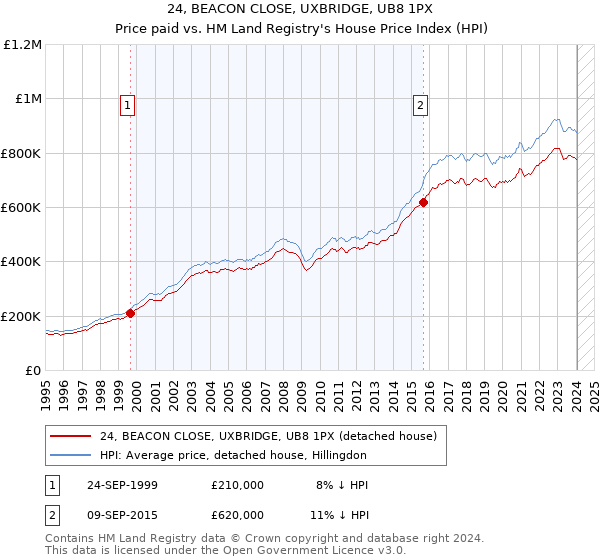 24, BEACON CLOSE, UXBRIDGE, UB8 1PX: Price paid vs HM Land Registry's House Price Index