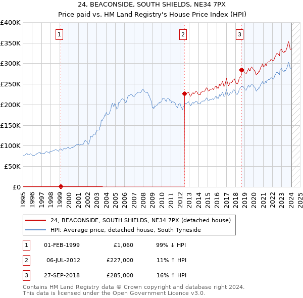 24, BEACONSIDE, SOUTH SHIELDS, NE34 7PX: Price paid vs HM Land Registry's House Price Index