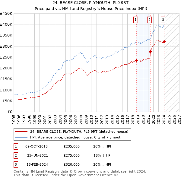 24, BEARE CLOSE, PLYMOUTH, PL9 9RT: Price paid vs HM Land Registry's House Price Index