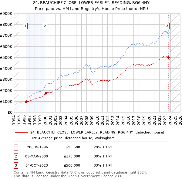 24, BEAUCHIEF CLOSE, LOWER EARLEY, READING, RG6 4HY: Price paid vs HM Land Registry's House Price Index