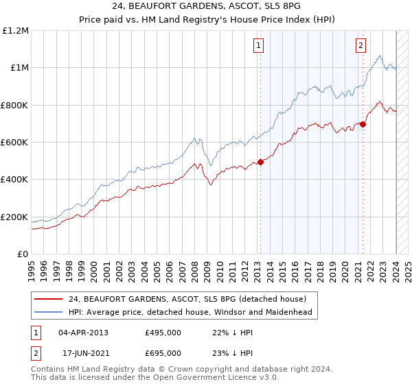 24, BEAUFORT GARDENS, ASCOT, SL5 8PG: Price paid vs HM Land Registry's House Price Index
