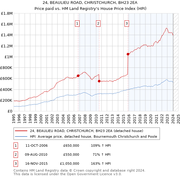 24, BEAULIEU ROAD, CHRISTCHURCH, BH23 2EA: Price paid vs HM Land Registry's House Price Index