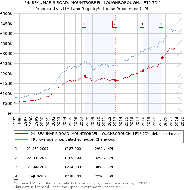 24, BEAUMARIS ROAD, MOUNTSORREL, LOUGHBOROUGH, LE12 7DY: Price paid vs HM Land Registry's House Price Index