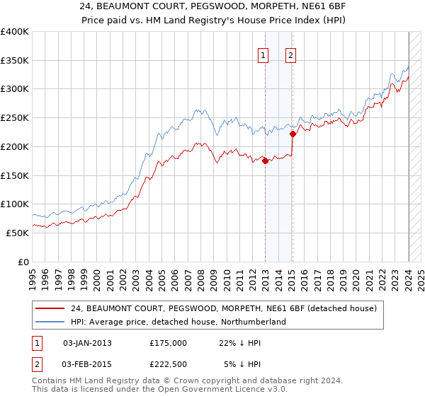 24, BEAUMONT COURT, PEGSWOOD, MORPETH, NE61 6BF: Price paid vs HM Land Registry's House Price Index