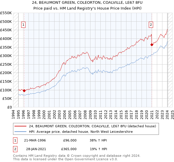 24, BEAUMONT GREEN, COLEORTON, COALVILLE, LE67 8FU: Price paid vs HM Land Registry's House Price Index