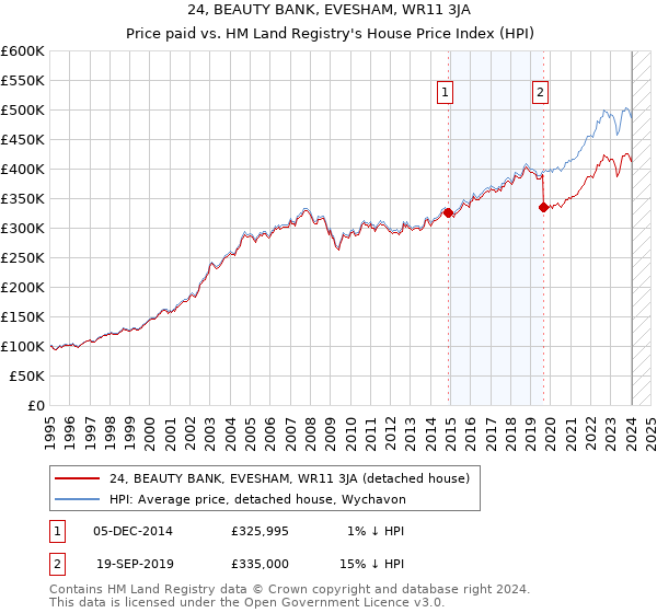 24, BEAUTY BANK, EVESHAM, WR11 3JA: Price paid vs HM Land Registry's House Price Index