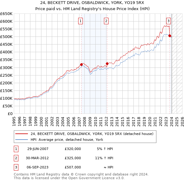 24, BECKETT DRIVE, OSBALDWICK, YORK, YO19 5RX: Price paid vs HM Land Registry's House Price Index