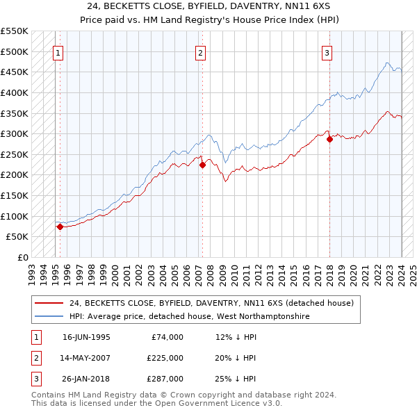 24, BECKETTS CLOSE, BYFIELD, DAVENTRY, NN11 6XS: Price paid vs HM Land Registry's House Price Index
