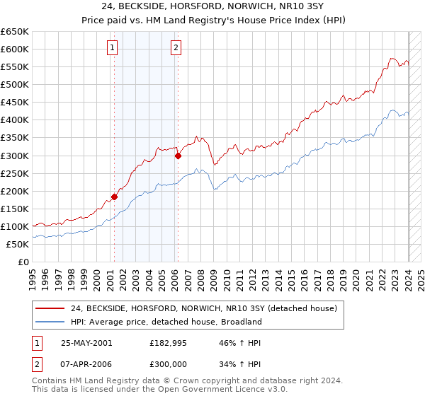 24, BECKSIDE, HORSFORD, NORWICH, NR10 3SY: Price paid vs HM Land Registry's House Price Index