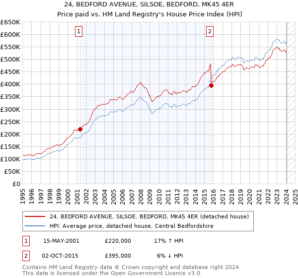 24, BEDFORD AVENUE, SILSOE, BEDFORD, MK45 4ER: Price paid vs HM Land Registry's House Price Index