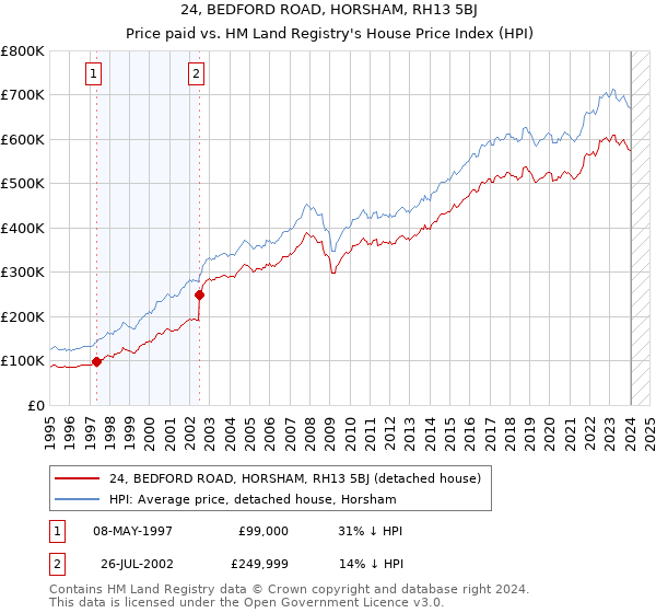 24, BEDFORD ROAD, HORSHAM, RH13 5BJ: Price paid vs HM Land Registry's House Price Index