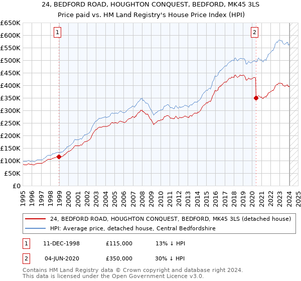 24, BEDFORD ROAD, HOUGHTON CONQUEST, BEDFORD, MK45 3LS: Price paid vs HM Land Registry's House Price Index
