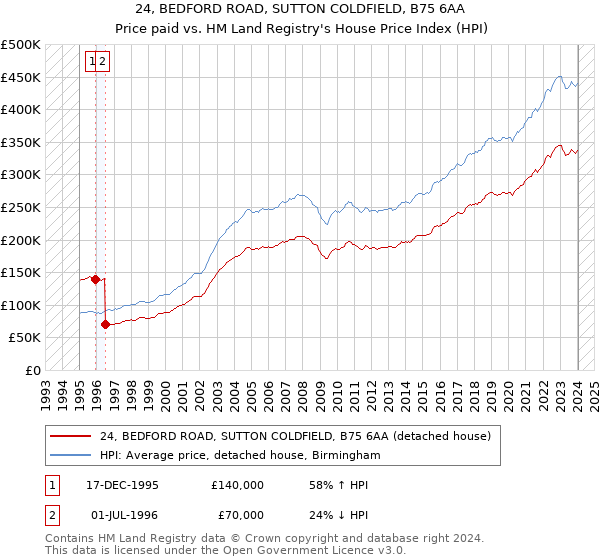 24, BEDFORD ROAD, SUTTON COLDFIELD, B75 6AA: Price paid vs HM Land Registry's House Price Index