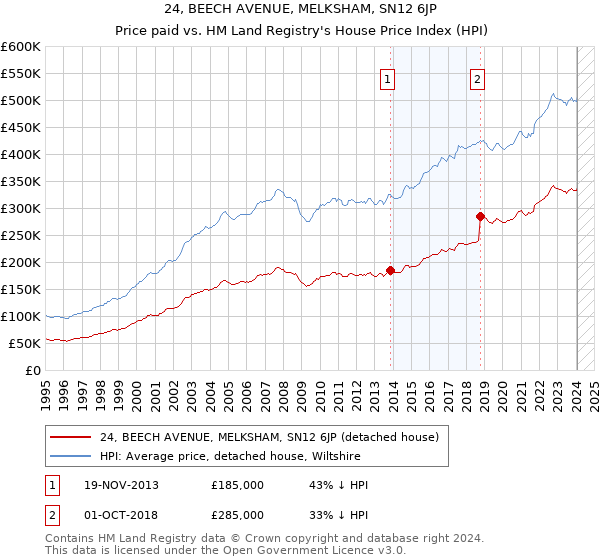 24, BEECH AVENUE, MELKSHAM, SN12 6JP: Price paid vs HM Land Registry's House Price Index