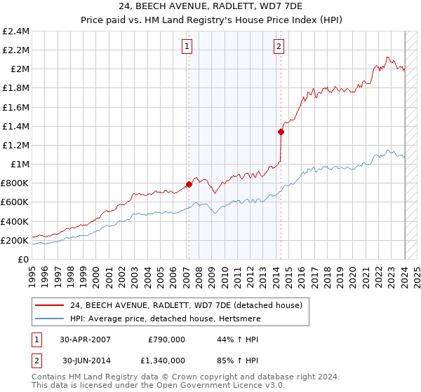 24, BEECH AVENUE, RADLETT, WD7 7DE: Price paid vs HM Land Registry's House Price Index