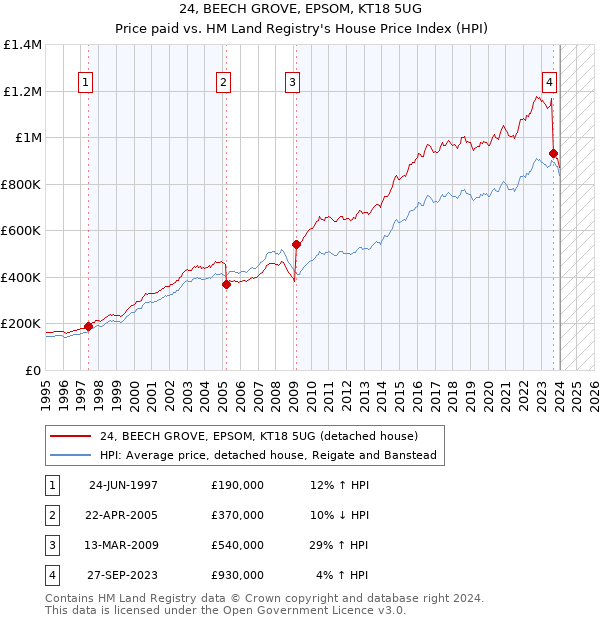 24, BEECH GROVE, EPSOM, KT18 5UG: Price paid vs HM Land Registry's House Price Index