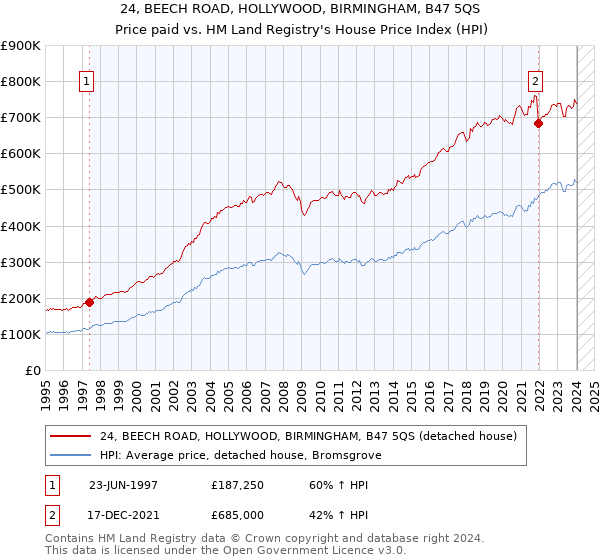 24, BEECH ROAD, HOLLYWOOD, BIRMINGHAM, B47 5QS: Price paid vs HM Land Registry's House Price Index