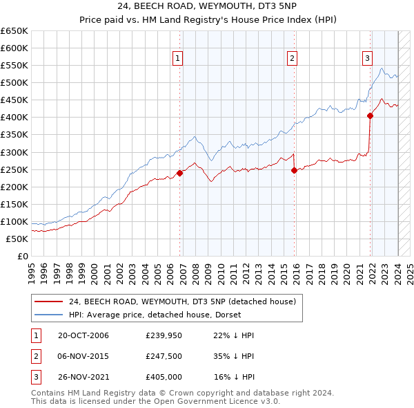 24, BEECH ROAD, WEYMOUTH, DT3 5NP: Price paid vs HM Land Registry's House Price Index