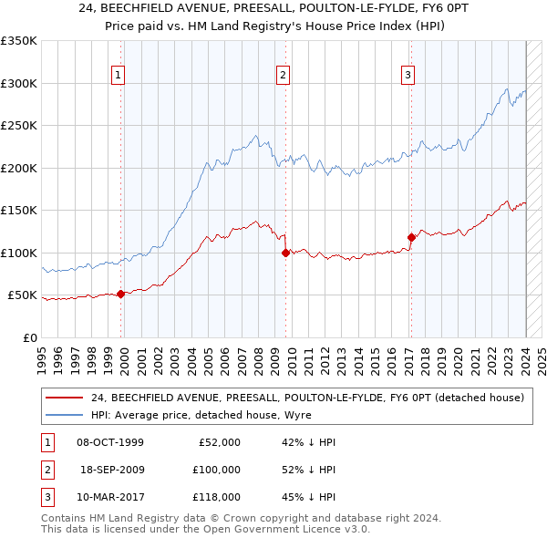 24, BEECHFIELD AVENUE, PREESALL, POULTON-LE-FYLDE, FY6 0PT: Price paid vs HM Land Registry's House Price Index