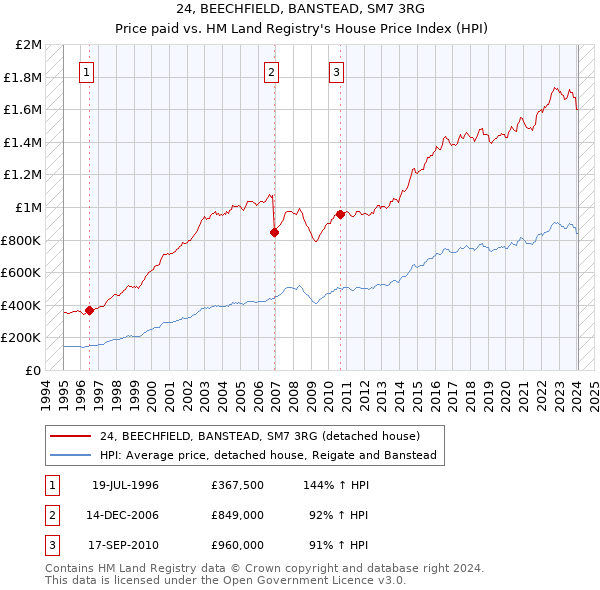 24, BEECHFIELD, BANSTEAD, SM7 3RG: Price paid vs HM Land Registry's House Price Index