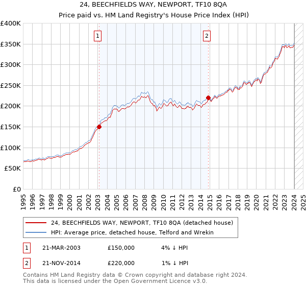24, BEECHFIELDS WAY, NEWPORT, TF10 8QA: Price paid vs HM Land Registry's House Price Index