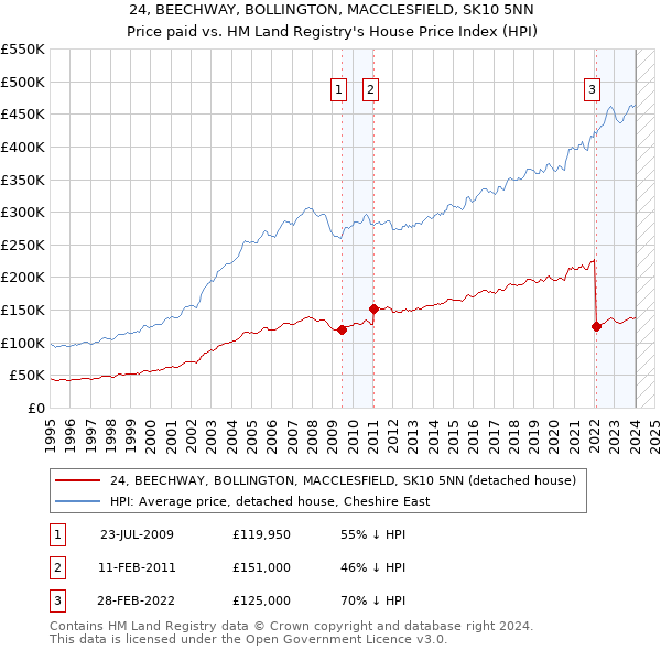 24, BEECHWAY, BOLLINGTON, MACCLESFIELD, SK10 5NN: Price paid vs HM Land Registry's House Price Index