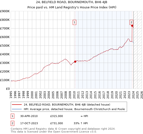 24, BELFIELD ROAD, BOURNEMOUTH, BH6 4JB: Price paid vs HM Land Registry's House Price Index