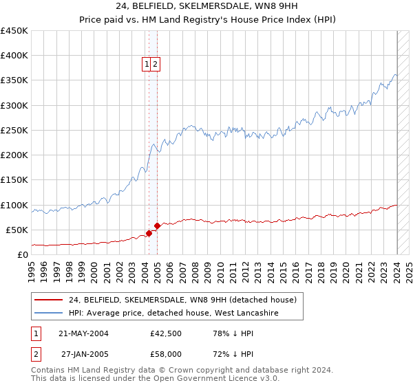 24, BELFIELD, SKELMERSDALE, WN8 9HH: Price paid vs HM Land Registry's House Price Index