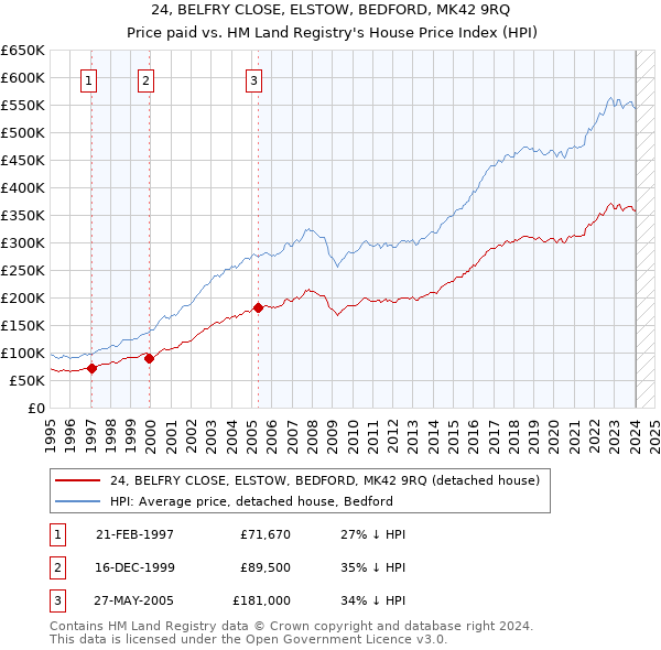 24, BELFRY CLOSE, ELSTOW, BEDFORD, MK42 9RQ: Price paid vs HM Land Registry's House Price Index