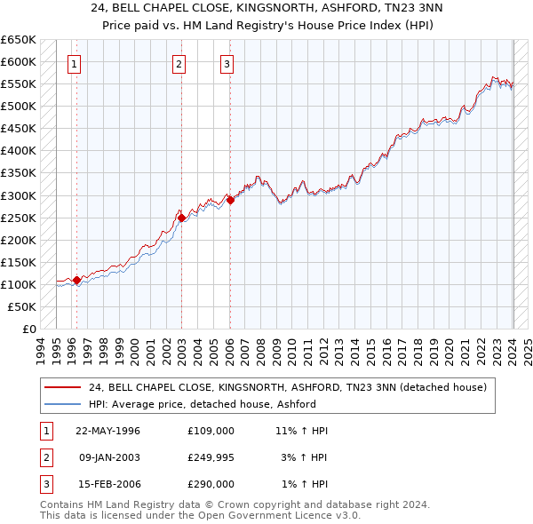 24, BELL CHAPEL CLOSE, KINGSNORTH, ASHFORD, TN23 3NN: Price paid vs HM Land Registry's House Price Index