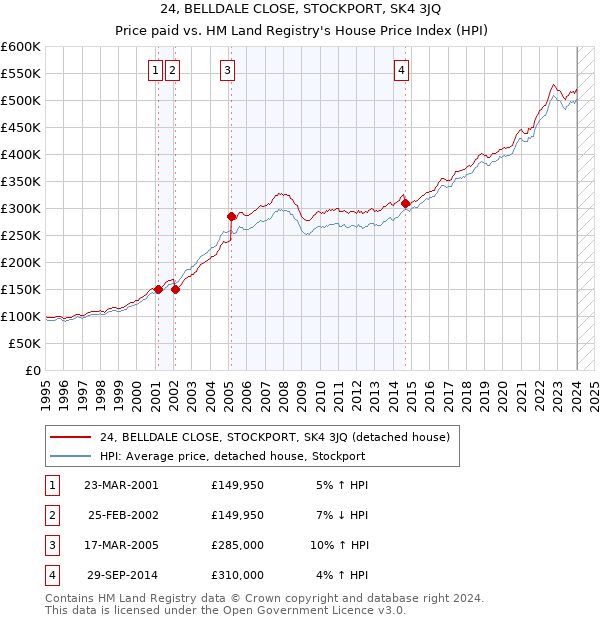 24, BELLDALE CLOSE, STOCKPORT, SK4 3JQ: Price paid vs HM Land Registry's House Price Index