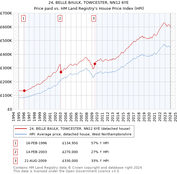 24, BELLE BAULK, TOWCESTER, NN12 6YE: Price paid vs HM Land Registry's House Price Index