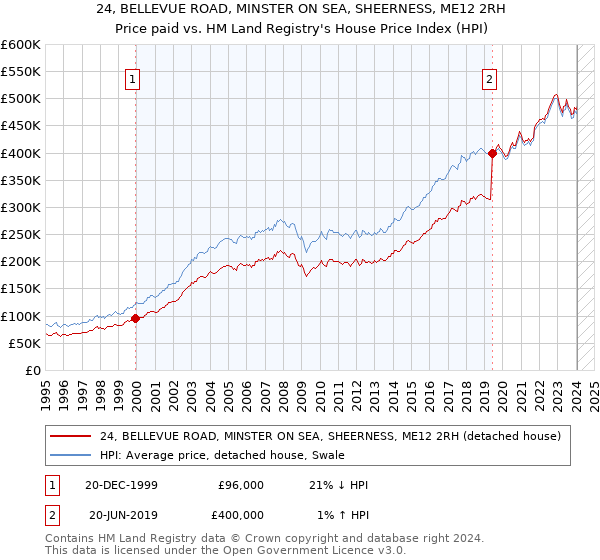 24, BELLEVUE ROAD, MINSTER ON SEA, SHEERNESS, ME12 2RH: Price paid vs HM Land Registry's House Price Index