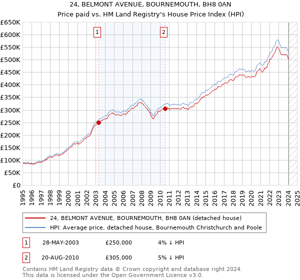 24, BELMONT AVENUE, BOURNEMOUTH, BH8 0AN: Price paid vs HM Land Registry's House Price Index