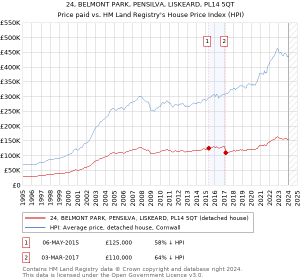 24, BELMONT PARK, PENSILVA, LISKEARD, PL14 5QT: Price paid vs HM Land Registry's House Price Index