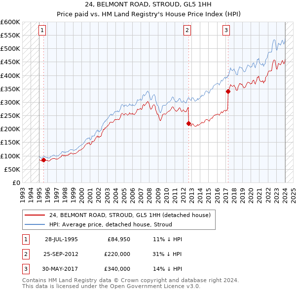 24, BELMONT ROAD, STROUD, GL5 1HH: Price paid vs HM Land Registry's House Price Index