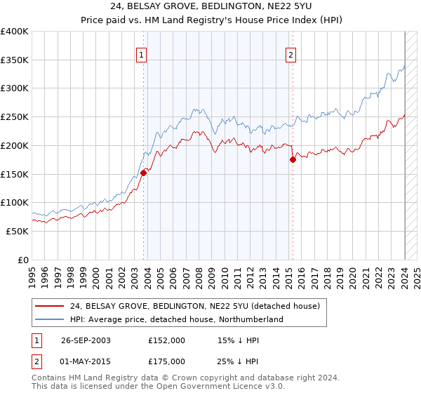 24, BELSAY GROVE, BEDLINGTON, NE22 5YU: Price paid vs HM Land Registry's House Price Index