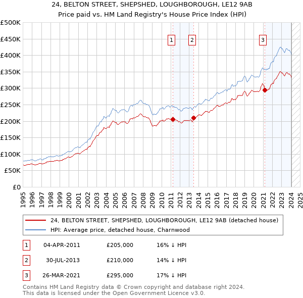 24, BELTON STREET, SHEPSHED, LOUGHBOROUGH, LE12 9AB: Price paid vs HM Land Registry's House Price Index