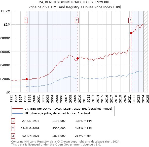 24, BEN RHYDDING ROAD, ILKLEY, LS29 8RL: Price paid vs HM Land Registry's House Price Index