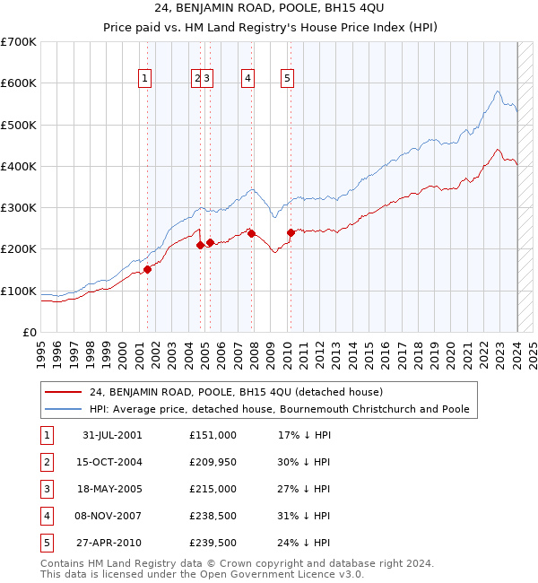 24, BENJAMIN ROAD, POOLE, BH15 4QU: Price paid vs HM Land Registry's House Price Index