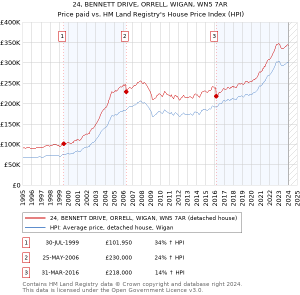 24, BENNETT DRIVE, ORRELL, WIGAN, WN5 7AR: Price paid vs HM Land Registry's House Price Index