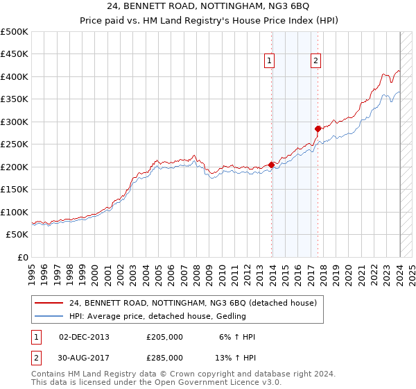 24, BENNETT ROAD, NOTTINGHAM, NG3 6BQ: Price paid vs HM Land Registry's House Price Index