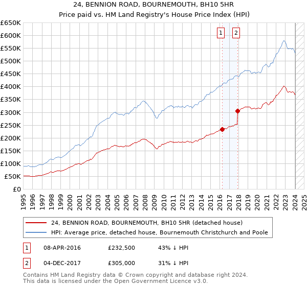 24, BENNION ROAD, BOURNEMOUTH, BH10 5HR: Price paid vs HM Land Registry's House Price Index