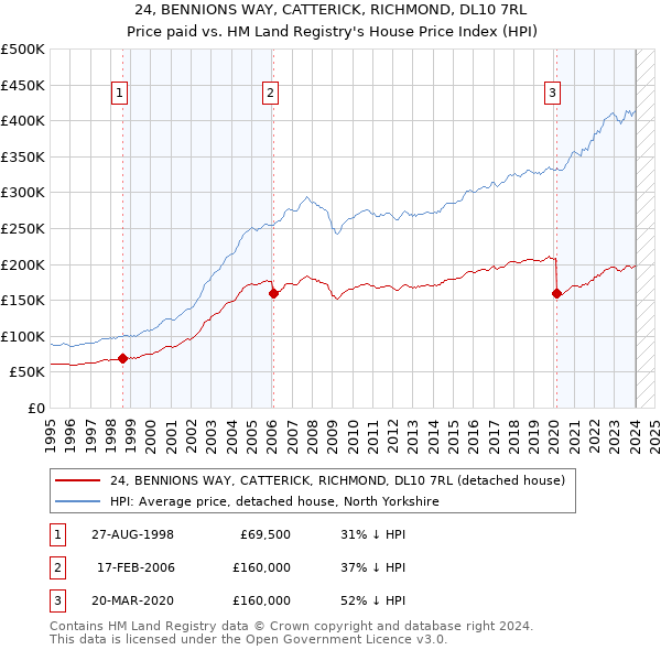 24, BENNIONS WAY, CATTERICK, RICHMOND, DL10 7RL: Price paid vs HM Land Registry's House Price Index