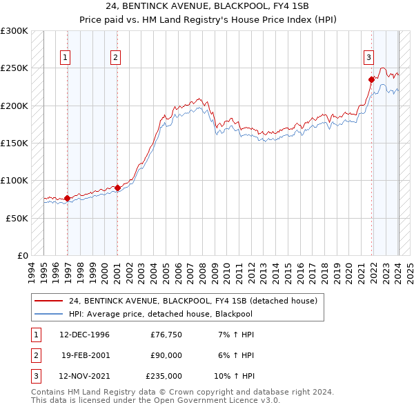 24, BENTINCK AVENUE, BLACKPOOL, FY4 1SB: Price paid vs HM Land Registry's House Price Index