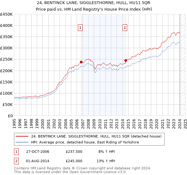 24, BENTINCK LANE, SIGGLESTHORNE, HULL, HU11 5QR: Price paid vs HM Land Registry's House Price Index