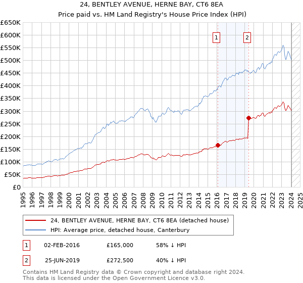 24, BENTLEY AVENUE, HERNE BAY, CT6 8EA: Price paid vs HM Land Registry's House Price Index