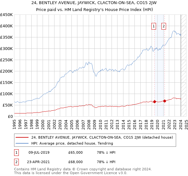 24, BENTLEY AVENUE, JAYWICK, CLACTON-ON-SEA, CO15 2JW: Price paid vs HM Land Registry's House Price Index