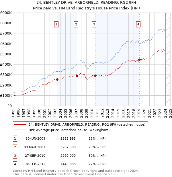 24, BENTLEY DRIVE, ARBORFIELD, READING, RG2 9FH: Price paid vs HM Land Registry's House Price Index
