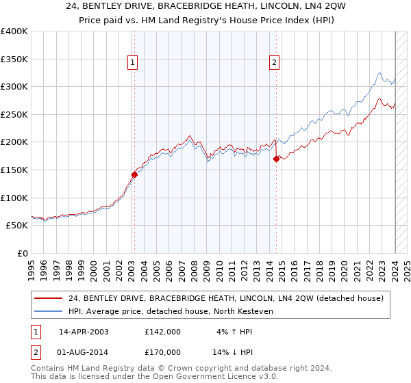 24, BENTLEY DRIVE, BRACEBRIDGE HEATH, LINCOLN, LN4 2QW: Price paid vs HM Land Registry's House Price Index